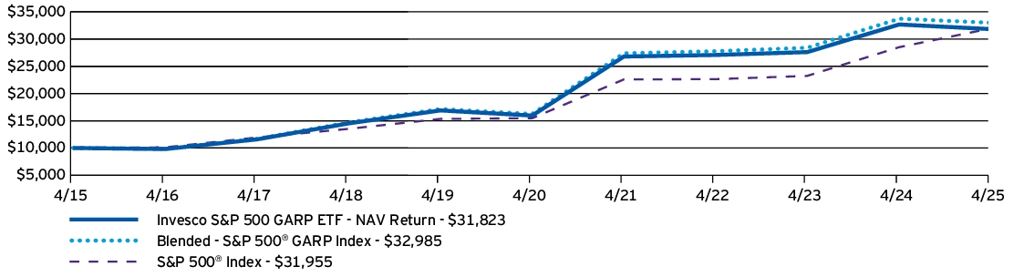Fund Performance - Growth of 10K
