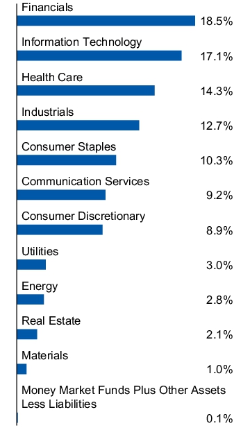 Graphical Representation - Allocation 1 Chart