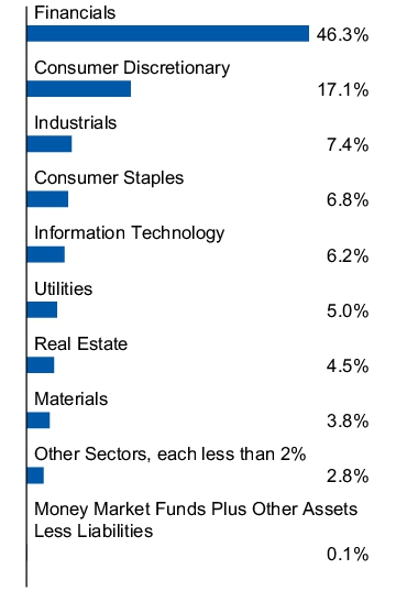 Graphical Representation - Allocation 1 Chart