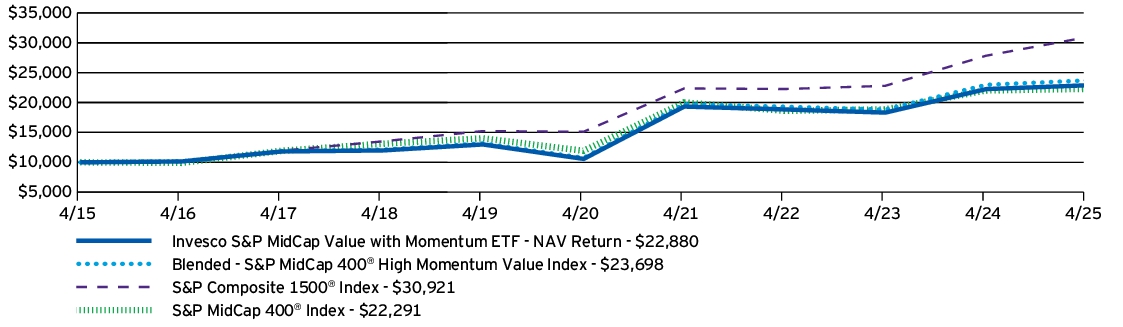 Fund Performance - Growth of 10K