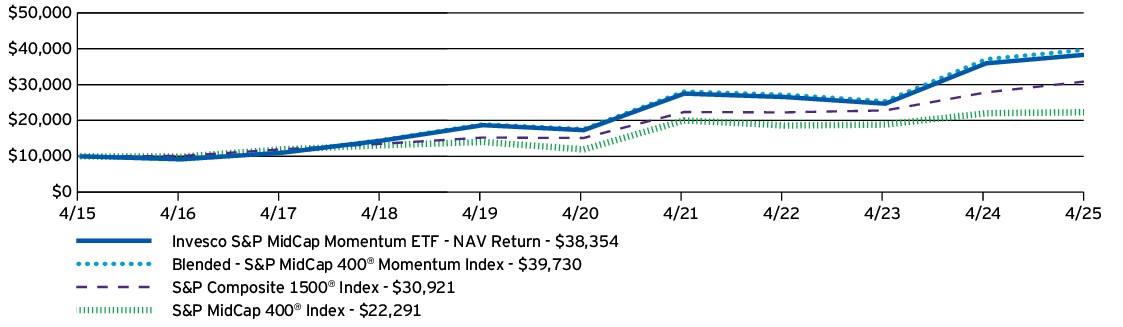 Fund Performance - Growth of 10K