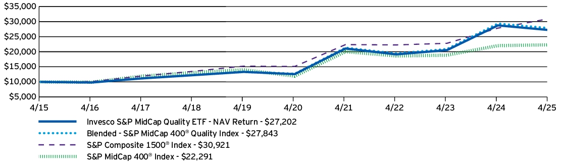 Fund Performance - Growth of 10K