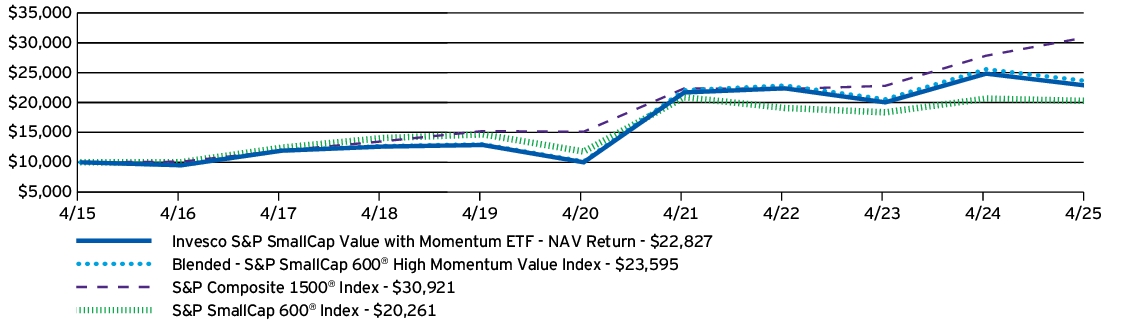 Fund Performance - Growth of 10K