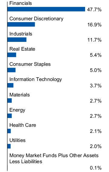 Graphical Representation - Allocation 1 Chart