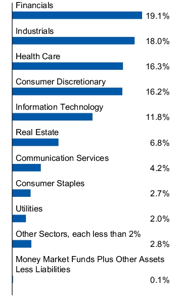 Graphical Representation - Allocation 1 Chart