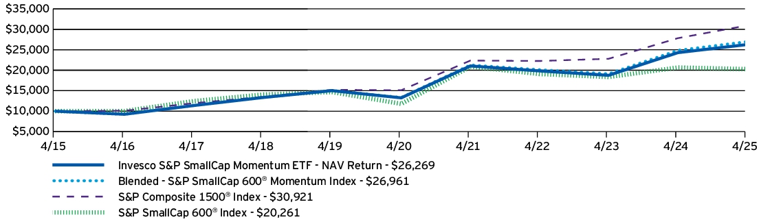 Fund Performance - Growth of 10K