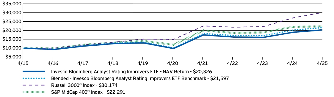 Fund Performance - Growth of 10K