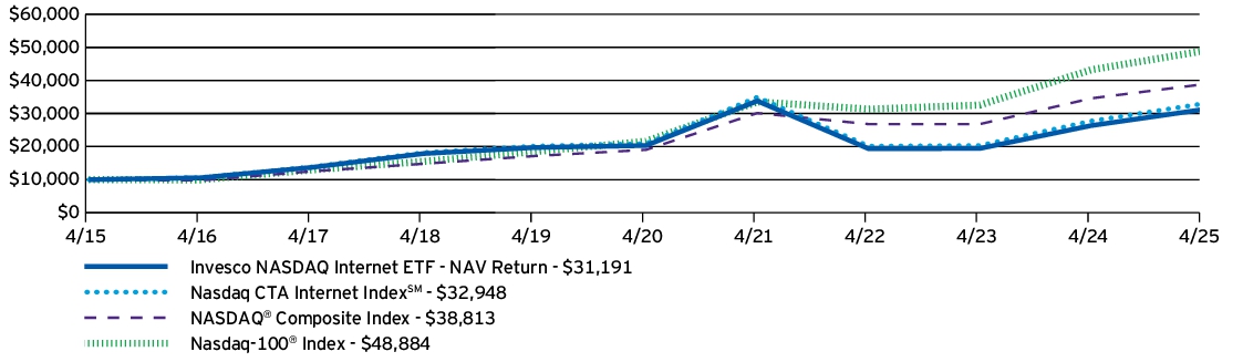 Fund Performance - Growth of 10K