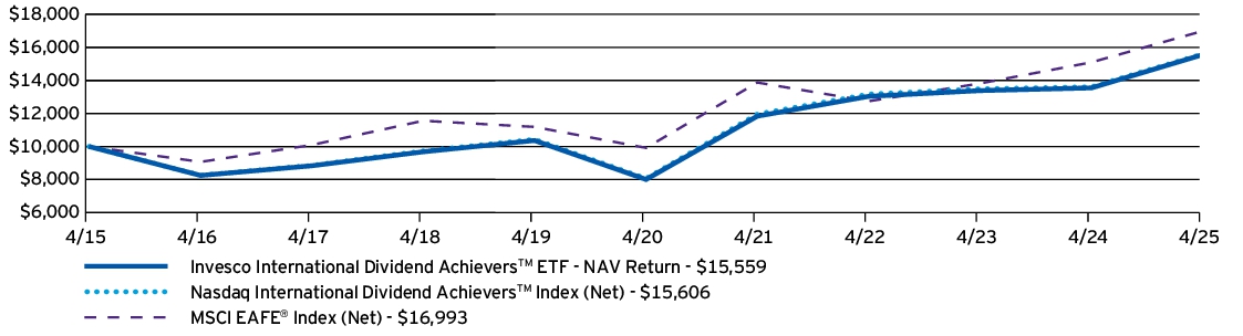 Fund Performance - Growth of 10K