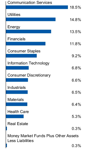Graphical Representation - Allocation 1 Chart