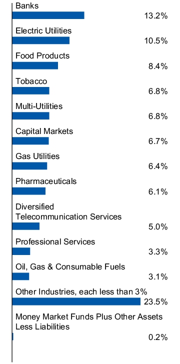 Graphical Representation - Allocation 1 Chart