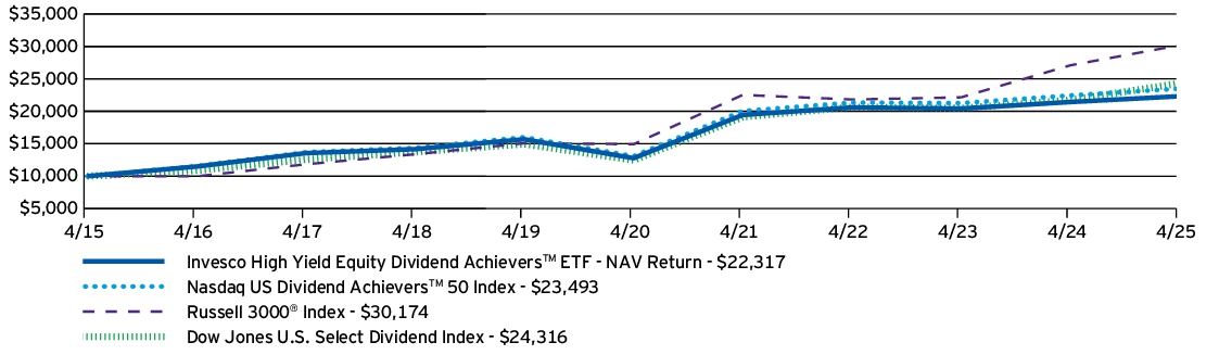Fund Performance - Growth of 10K