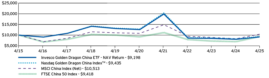 Fund Performance - Growth of 10K