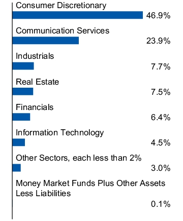 Graphical Representation - Allocation 1 Chart