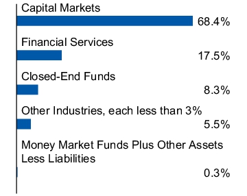 Graphical Representation - Allocation 1 Chart