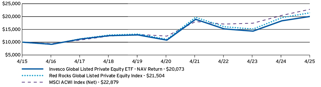 Fund Performance - Growth of 10K