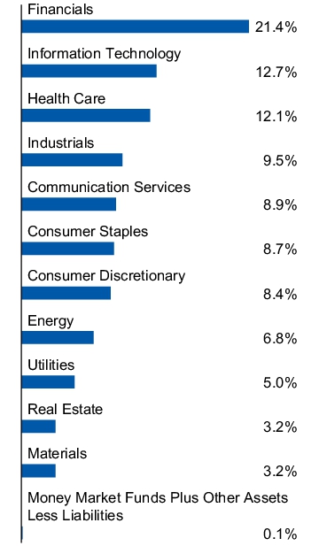 Graphical Representation - Allocation 1 Chart