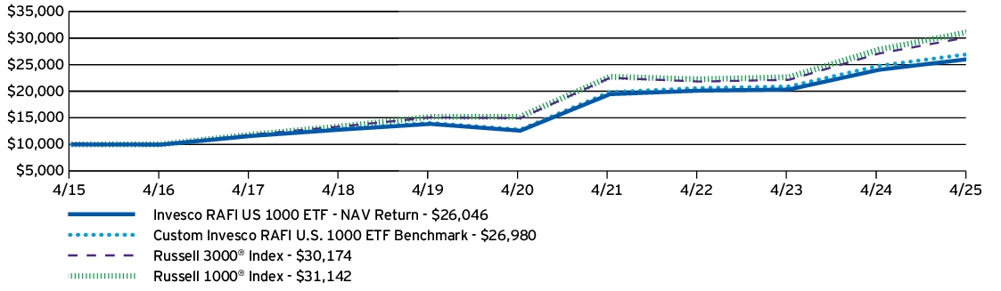 Fund Performance - Growth of 10K