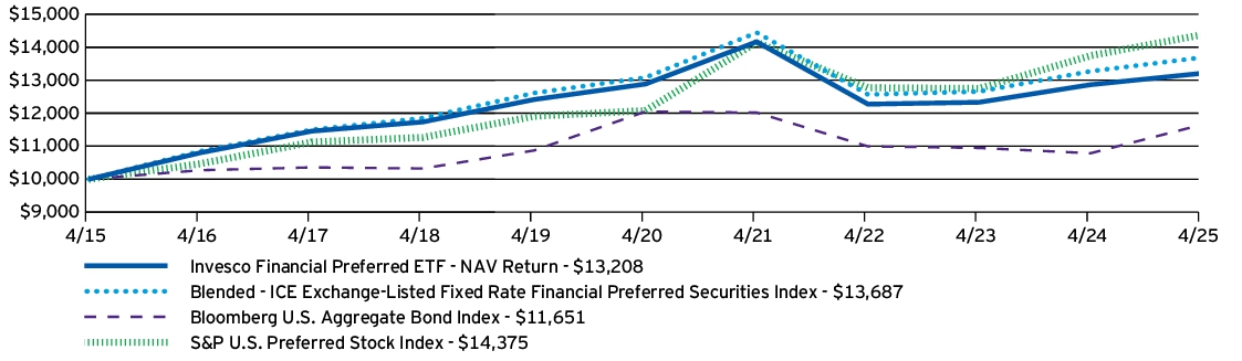 Fund Performance - Growth of 10K