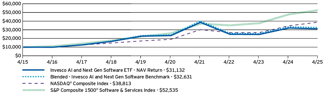 Fund Performance - Growth of 10K