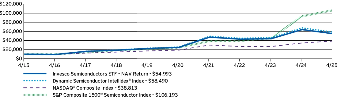 Fund Performance - Growth of 10K