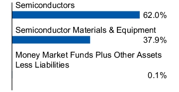Graphical Representation - Allocation 1 Chart