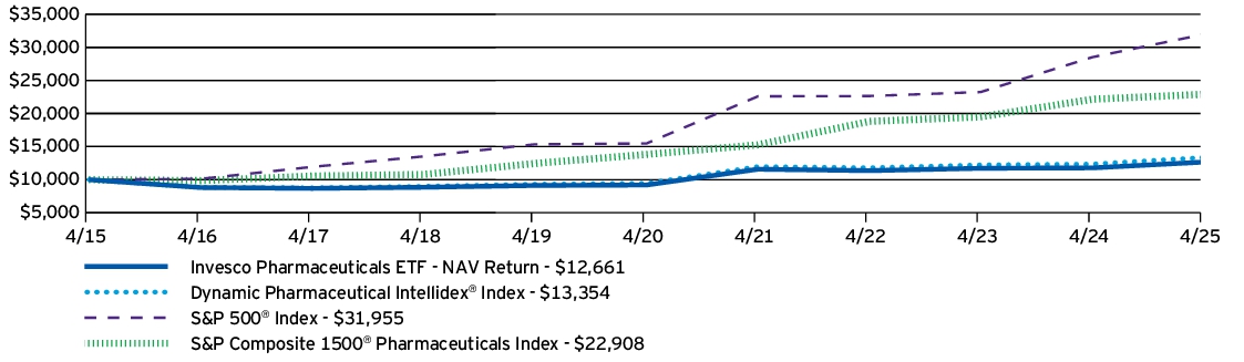 Fund Performance - Growth of 10K