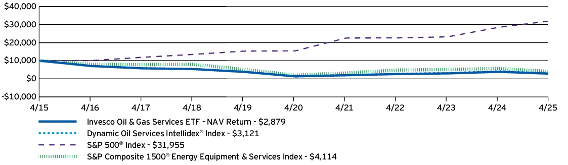 Fund Performance - Growth of 10K