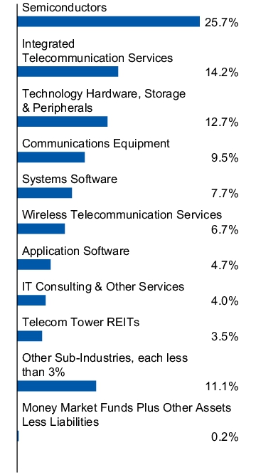 Graphical Representation - Allocation 1 Chart