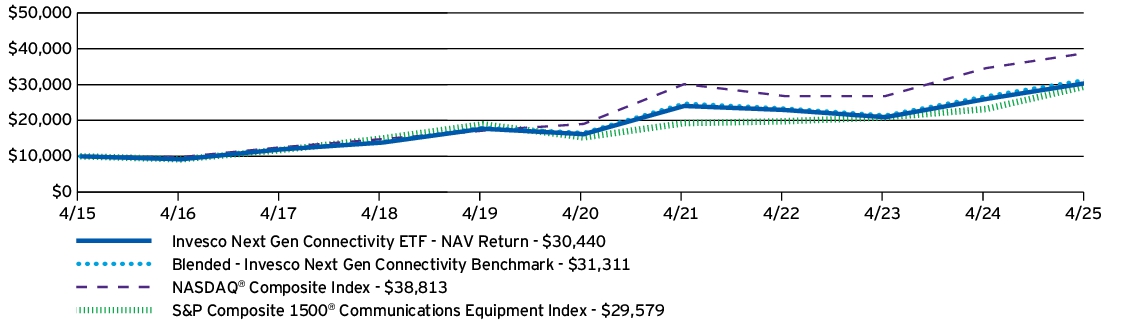 Fund Performance - Growth of 10K