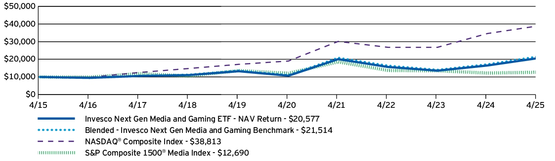Fund Performance - Growth of 10K