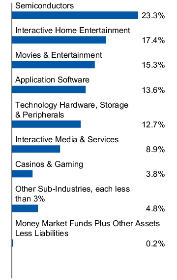 Graphical Representation - Allocation 1 Chart
