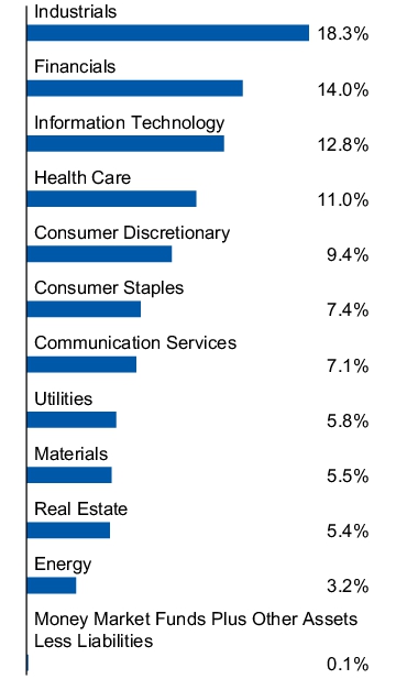 Graphical Representation - Allocation 1 Chart