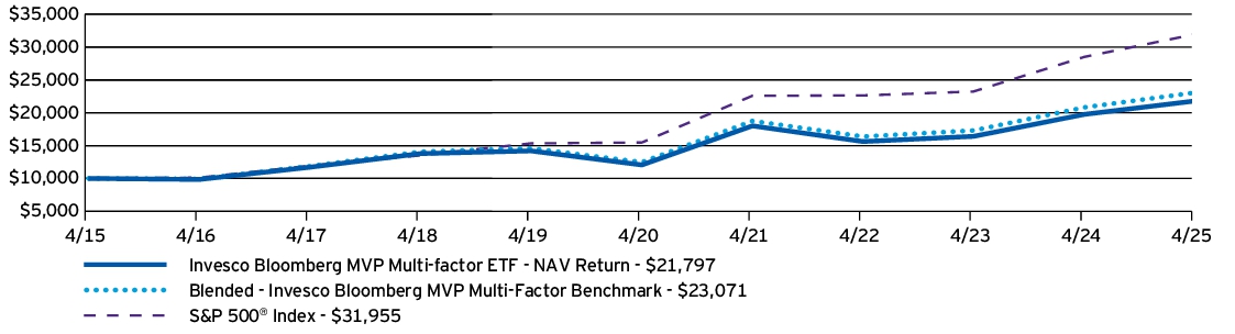 Fund Performance - Growth of 10K