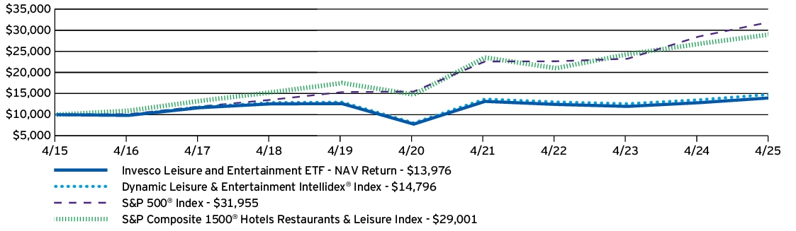 Fund Performance - Growth of 10K