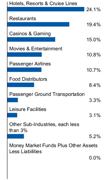 Graphical Representation - Allocation 1 Chart