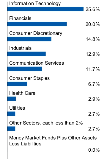 Graphical Representation - Allocation 1 Chart
