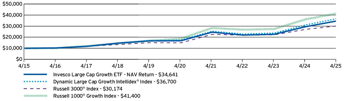 Fund Performance - Growth of 10K