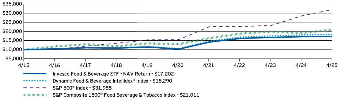 Fund Performance - Growth of 10K
