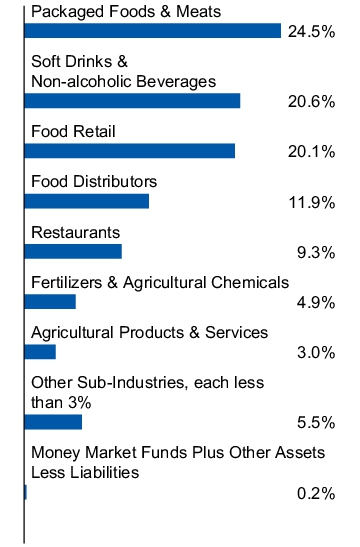 Graphical Representation - Allocation 1 Chart