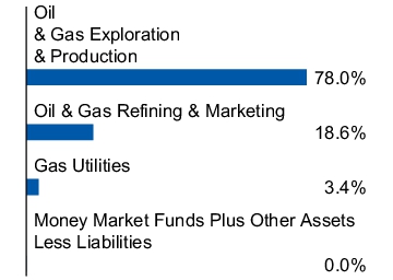 Graphical Representation - Allocation 1 Chart