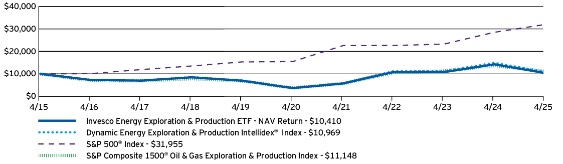 Fund Performance - Growth of 10K