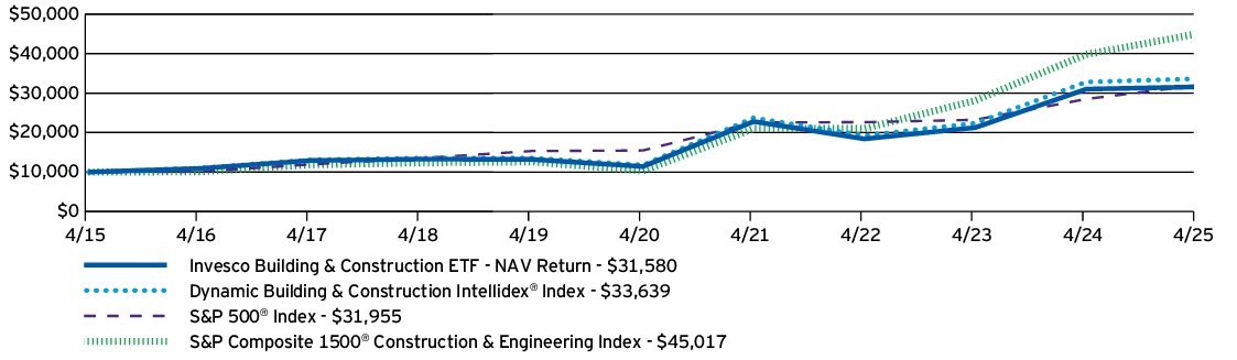 Fund Performance - Growth of 10K