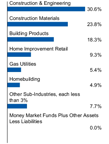 Graphical Representation - Allocation 1 Chart