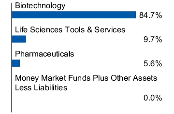 Graphical Representation - Allocation 1 Chart