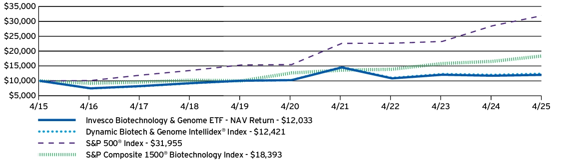 Fund Performance - Growth of 10K