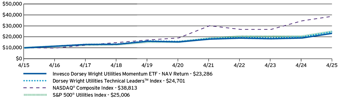 Fund Performance - Growth of 10K