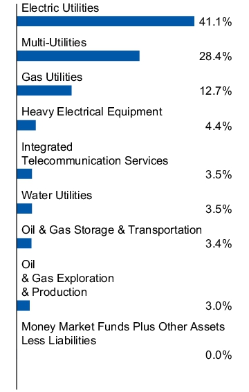 Graphical Representation - Allocation 1 Chart
