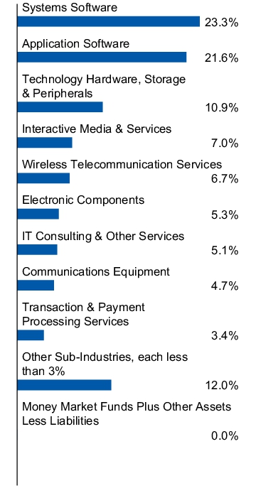 Graphical Representation - Allocation 1 Chart