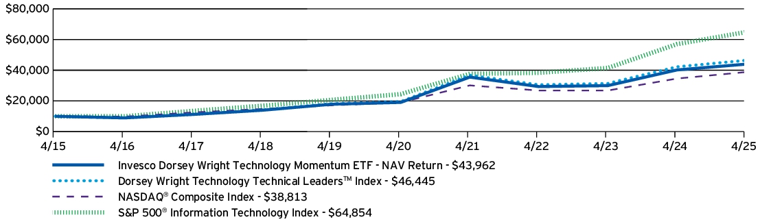 Fund Performance - Growth of 10K